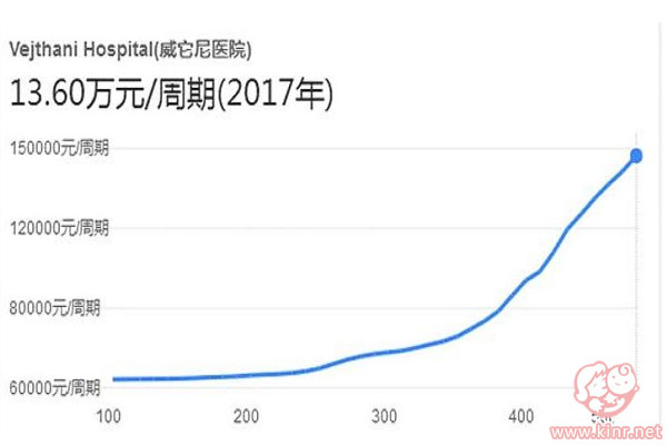 广州怀孕岛伟达医院试管婴儿费用指南。
